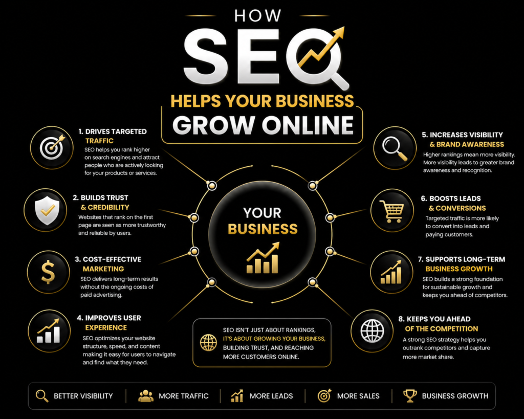 Infographic explaining How SEO Helps Your Business Grow Online through organic traffic, keyword research, quality content, on-page optimization, and improved conversions
