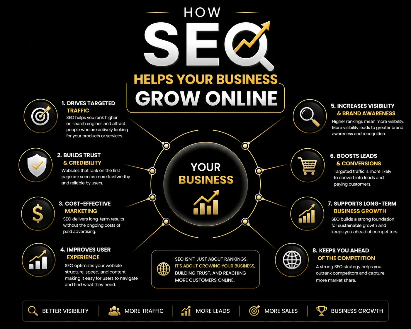 Infographic explaining How SEO Helps Your Business Grow Online through organic traffic, keyword research, quality content, on-page optimization, and improved conversions