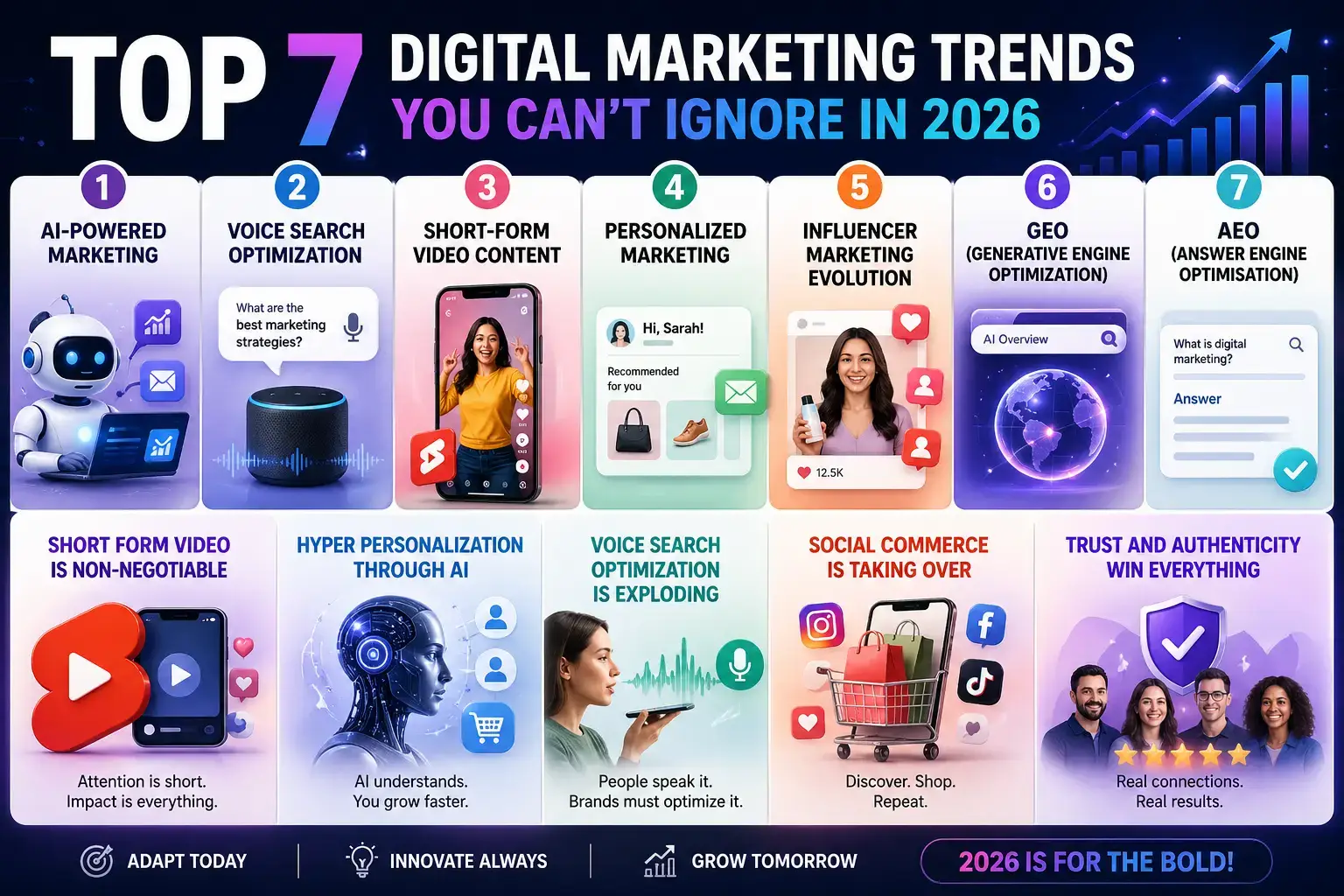 Infographic showing Top Digital Marketing Trends 2026 including AI-powered marketing, voice search optimization, short-form video content, personalized marketing, influencer marketing evolution, GEO and AEO strategies