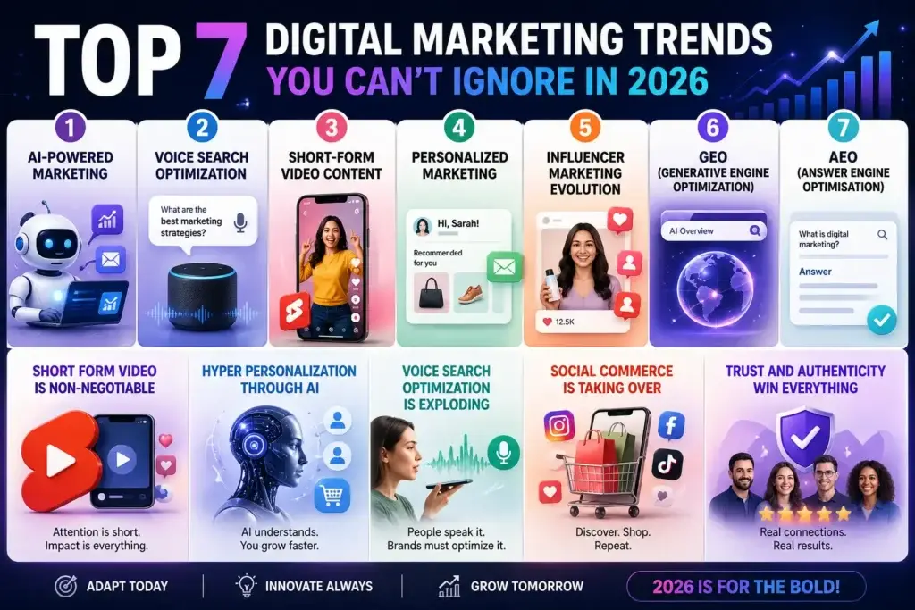 Infographic showing Top Digital Marketing Trends 2026 including AI-powered marketing, voice search optimization, short-form video content, personalized marketing, influencer marketing evolution, GEO and AEO strategies